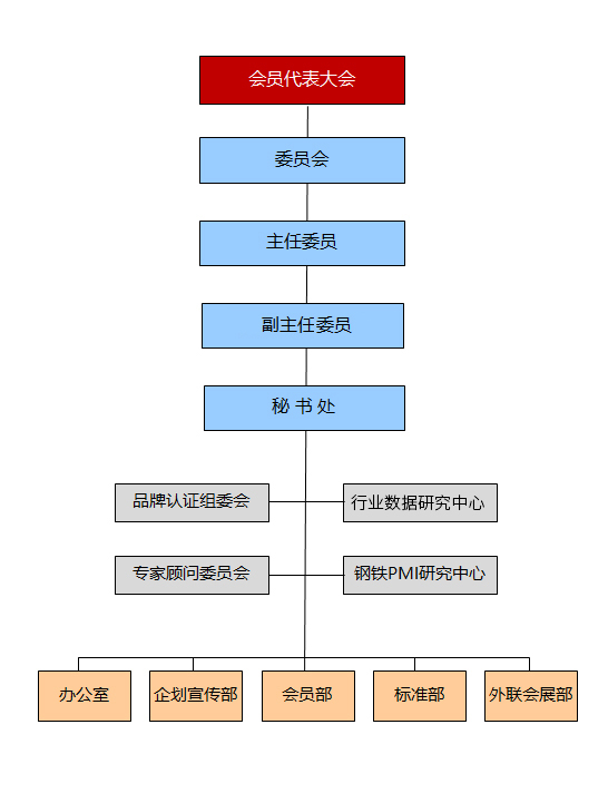 专业委员会组织架构图